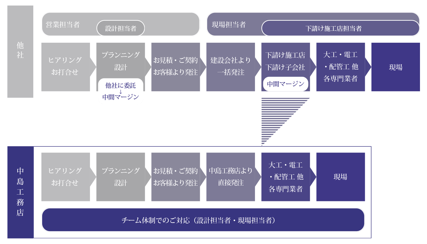 中島工務店の体制